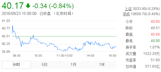 今日山東黃金股票行情(2016年9月23日)