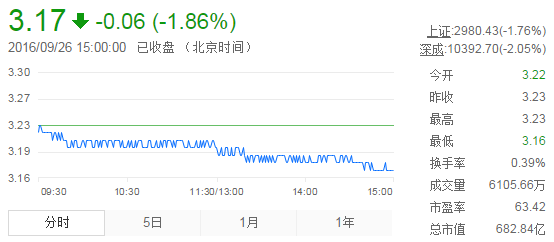 今日紫金礦業(yè)股票行情(2016年9月26日)