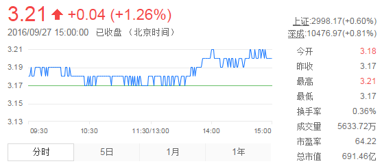 今日紫金礦業(yè)股票行情(2016年9月27日)