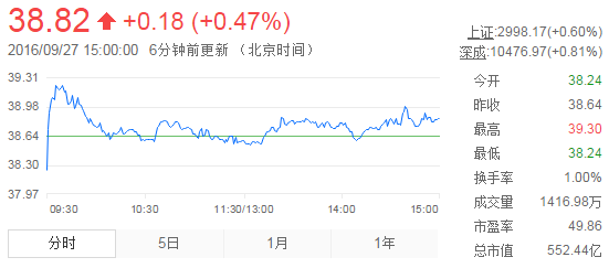 今日山東黃金股票行情(2016年9月27日)