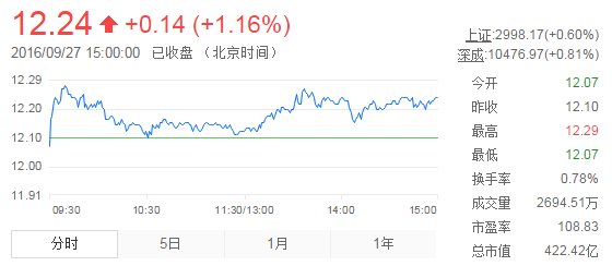今日中金黃金股票行情(2016年9月27日)