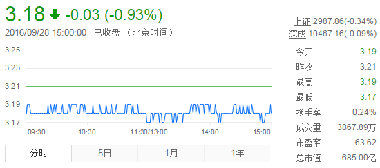 今日紫金礦業(yè)股票行情(2016年9月28日)