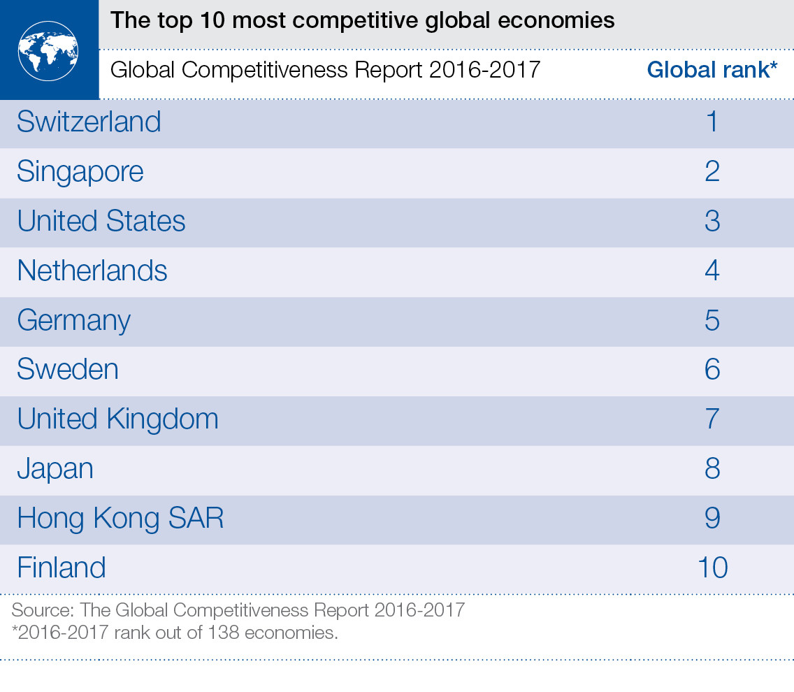 谁是全球最有竞争力的经济体？
