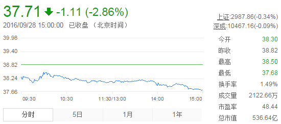 今日山東黃金股票行情(2016年9月28日)