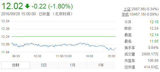 今日中金黃金股票行情(2016年9月28日)