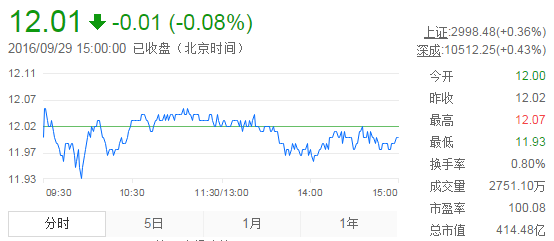 今日中金黃金股票行情(2016年9月29日)