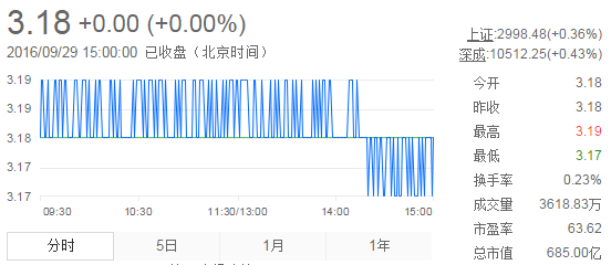 今日紫金礦業(yè)股票行情(2016年9月29日)
