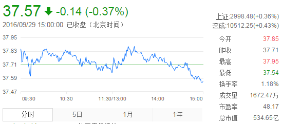 今日山東黃金股票行情(2016年9月29日)