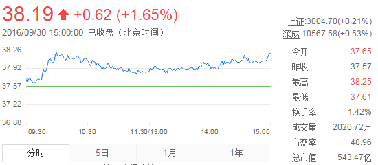 今日山東黃金股票行情(2016年9月30日)