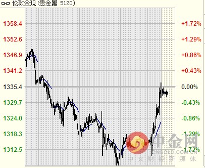 今日现货黄金价格操作建议（2016-9-22）