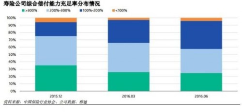 保险公司偿付能力排名