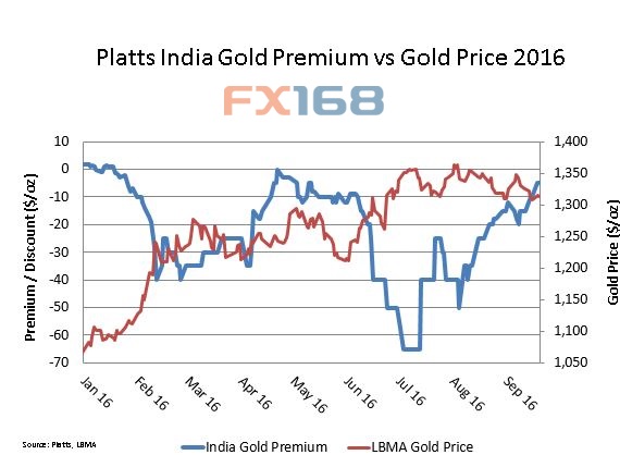 印度节假日黄金需求升高对金价影响有限
