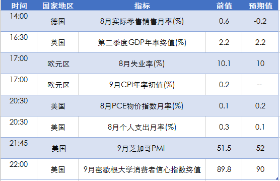 本周围绕着美国总统大选辩论及美联储主席耶伦在众议院金融服务委员会发表的证词暂告一段落，令金价走势震荡，周二(9月27日)美国民主党总统候选人希拉里和共和党总统候选人特朗普进行了首场总统选举辩论，市场普遍认为希拉里略占优势，支撑风险情绪升温，美元和股市上扬，令金价承压下破1330美元/盎司关口，并一路延续跌势。