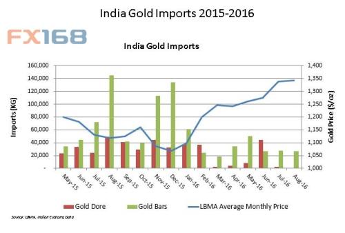 印度节假日黄金需求升高 对金价影响有限