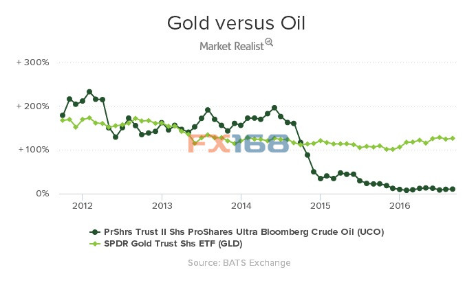 OPEC会议和油价将如何影响金价？
