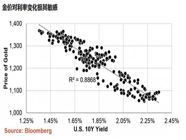 (上表显示了黄金价格与10年期美国国债收益率的关系。)
