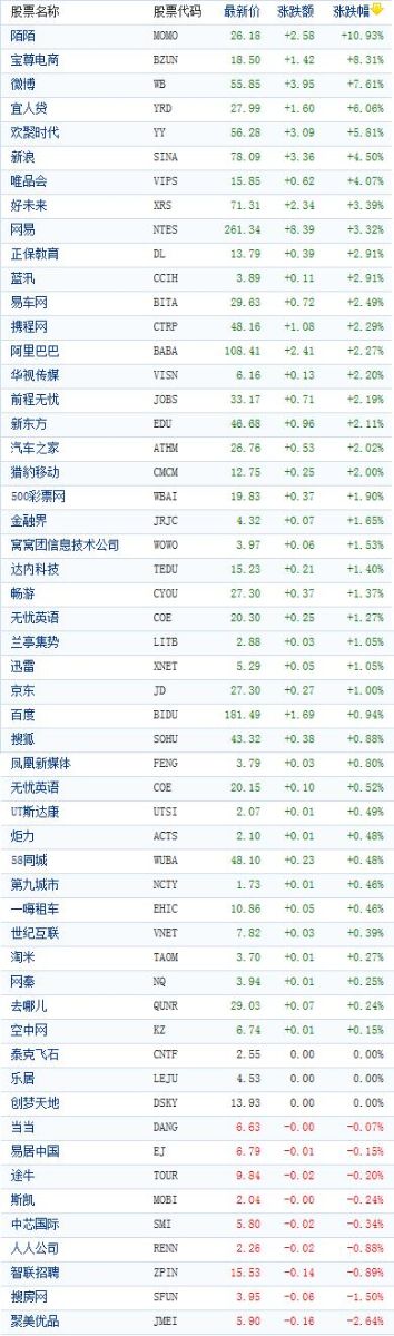 中国概念股收盘普遍上涨 陌陌涨近11%
