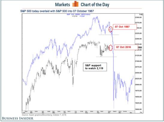 小心！美股市场或将重演1987年大崩盘
