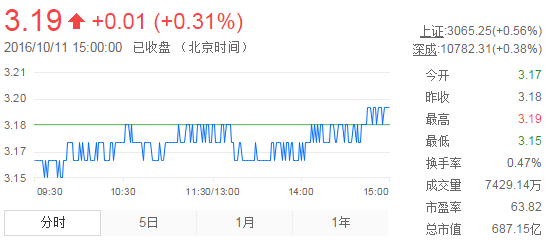 今日紫金礦業(yè)股票行情(2016年10月11日)