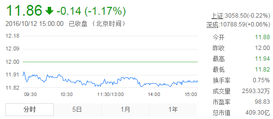 今日中金黃金股票行情(2016年10月12日)