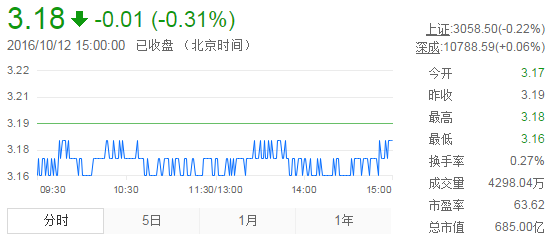 今日紫金礦業(yè)股票行情(2016年10月12日)