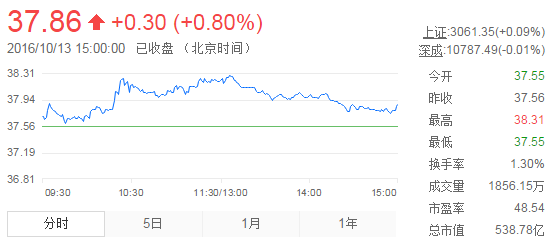 今日山東黃金股票行情(2016年10月13日)