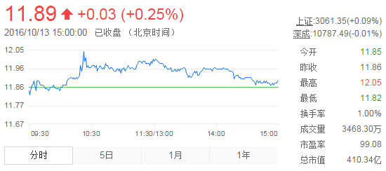 今日中金黃金股票行情(2016年10月13日)