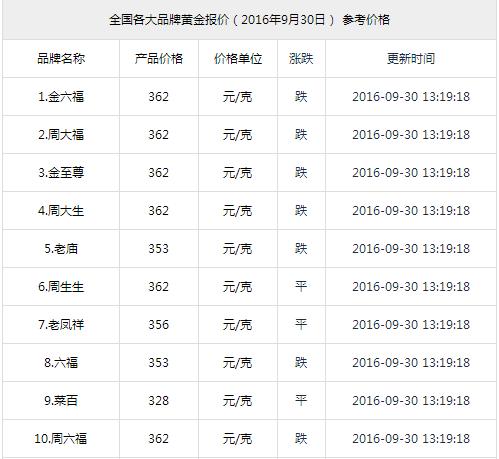 黃金價格暴跌是真的嗎 大品牌金價調(diào)整情況一覽