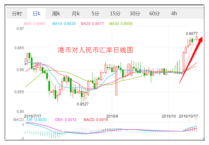 正文 金投外汇网10月17日讯,周一(10月17日)早盘,港币对人民币汇率