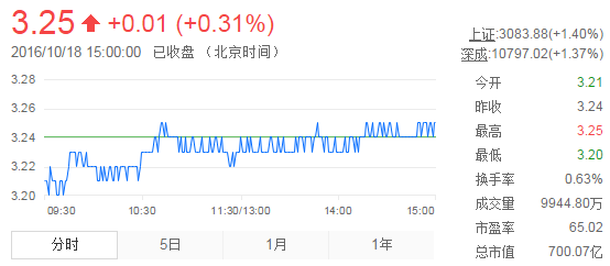 今日紫金礦業(yè)股票行情(2016年10月18日)