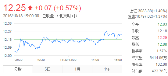 今日中金黃金股票行情(2016年10月18日)
