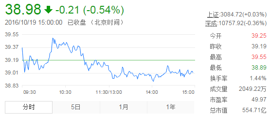 今日山東黃金股票行情(2016年10月19日)