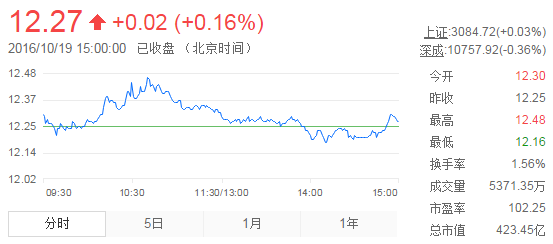 今日中金黃金股票行情(2016年10月19日)