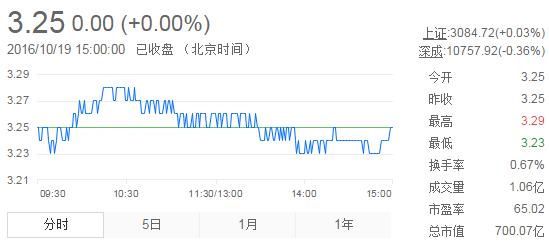 今日紫金礦業(yè)股票行情(2016年10月19日)