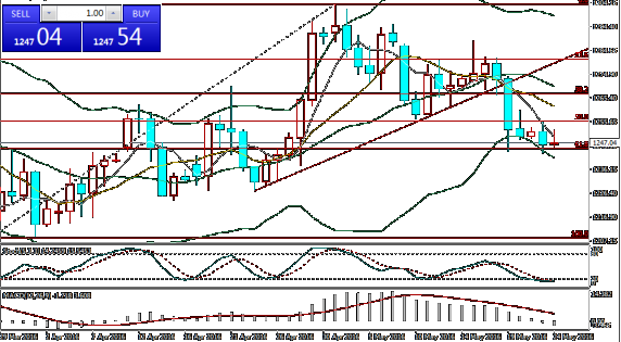 现货黄金价格走势图怎么看