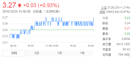 今日紫金礦業(yè)股票行情(2016年10月24日)