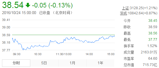今日山東黃金股票行情(2016年10月24日)