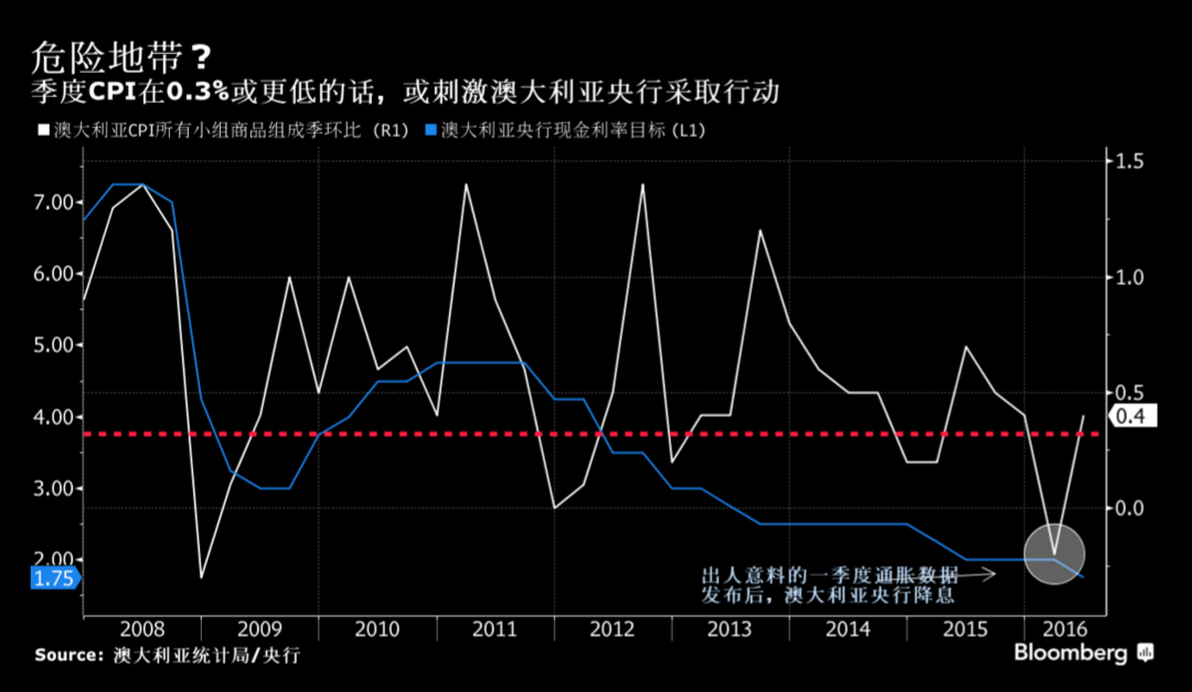 CPI数据降低澳洲联储年内降息的可能性