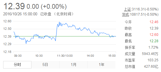 今日中金黃金股票行情(2016年10月26日)