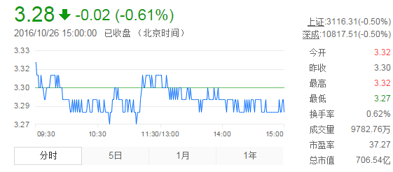 今日紫金礦業(yè)股票行情(2016年10月26日)