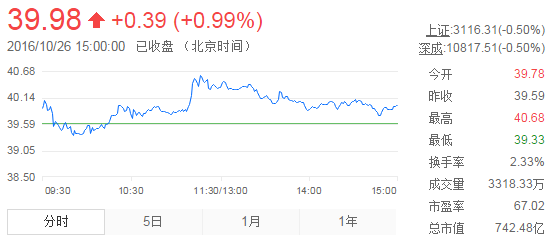 今日山東黃金股票行情(2016年10月26日)