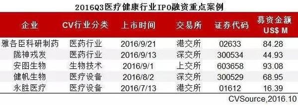 投中统计：三季度医疗健康发展趋于平缓 机遇与风险并存