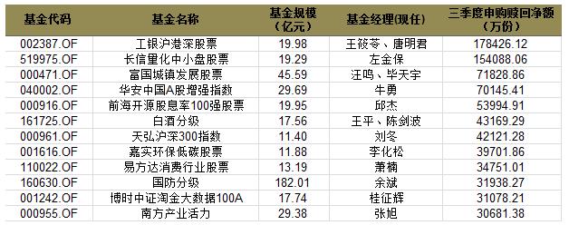 2.jpg 基金三季报披露完毕 债基规模暴增