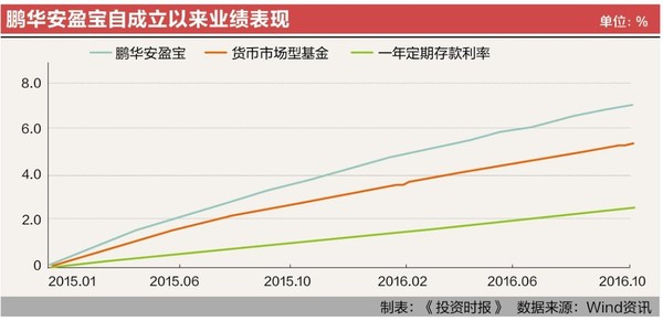 最Fashion的货基组合都在这家！ ――鹏华基金固定收益PLUS | 基金配置指南