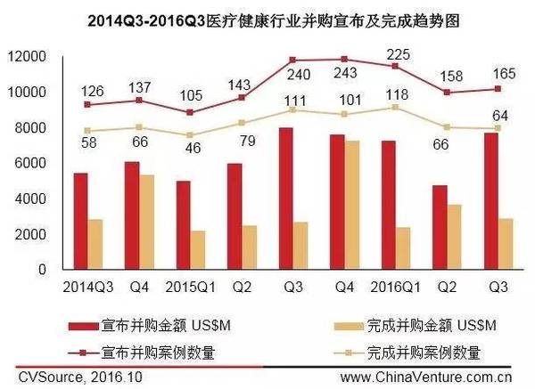 投中统计：三季度医疗健康发展趋于平缓 机遇与风险并存