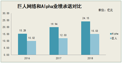 305亿购海外游戏公司 巨人是另辟蹊径还拼死一搏？