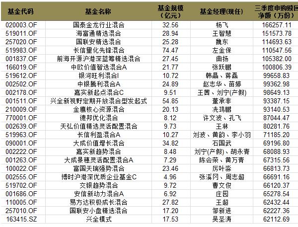 基金三季报披露完毕 债基规模暴增