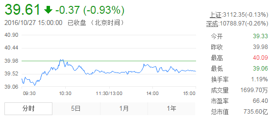 今日山東黃金股票行情(2016年10月27日)
