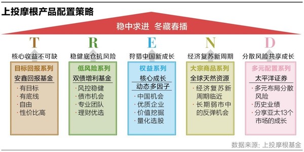 四季度资产怎么配置 请看上投摩根一站式解决方案 | 基金配置指南