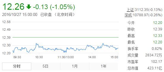 今日中金黃金股票行情(2016年10月27日)